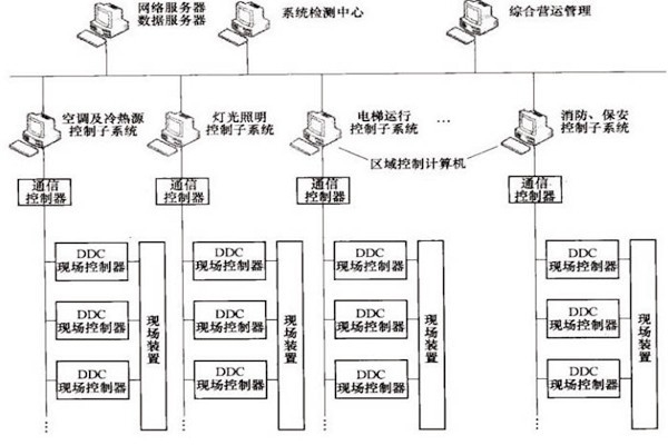 樓宇自控OPC方式的優勢和缺陷？