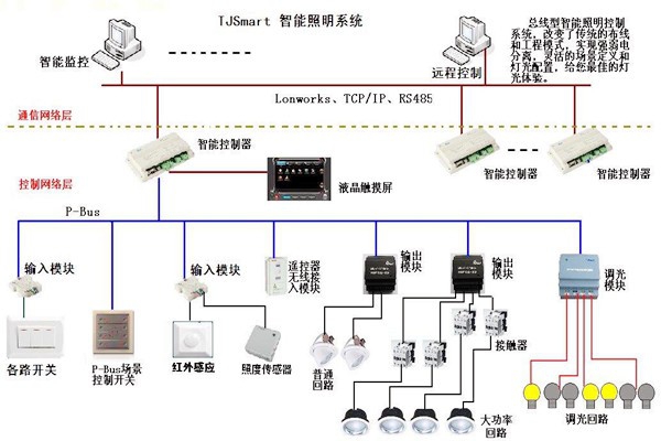樓宇控制的四大基本照明控制方法！