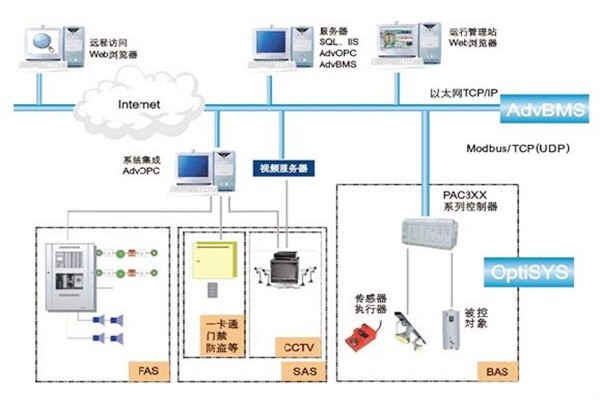 如何做好樓宇自動化系統的服務器管理工作？