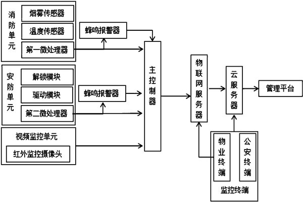 樓宇智能化系統(tǒng)監(jiān)控部分的架構(gòu)！