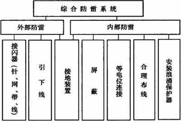 樓宇控制系統如何實現樓宇綜合防雷？