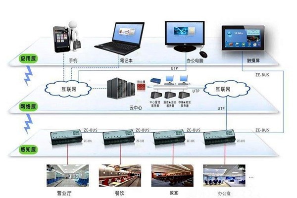 樓宇自動化系統的興起與發展！