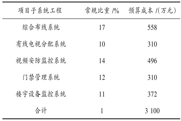 樓宇自動化系統具體項目造價管理實例！