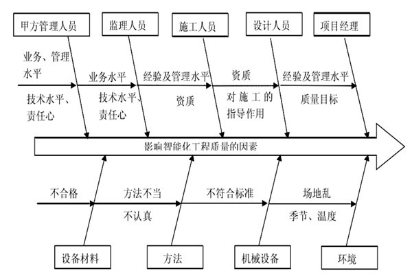 智能樓宇控制系統(tǒng)施工質量好不好怎么看？