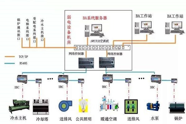 加強樓宇自控專業施工隊伍的建設！