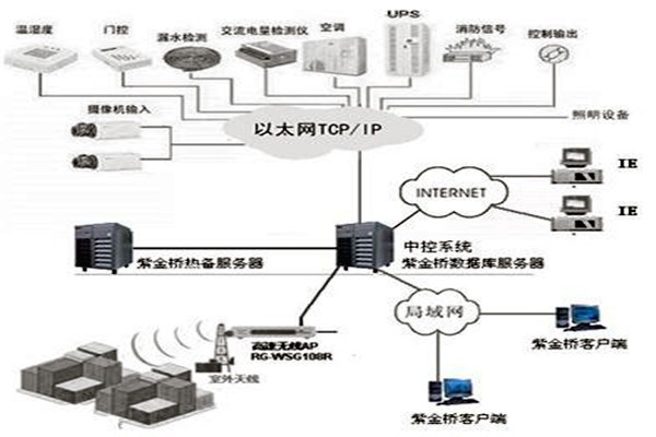 樓宇控制系統組態庫原理！
