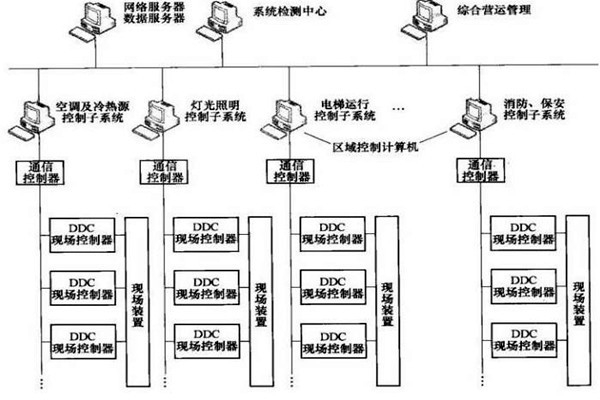 樓宇智能化系統的專項設計很有必要！