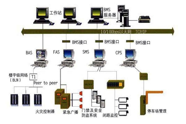樓宇自動化系統一定要遵守的幾個設計原則！