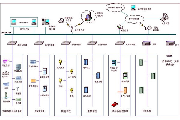 智能樓宇自控系統(tǒng)集成管理的可行性！