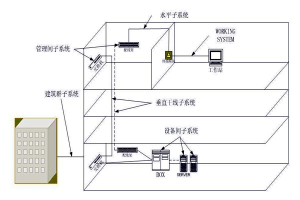 樓宇自動化綜合布線系統(tǒng)的管理！