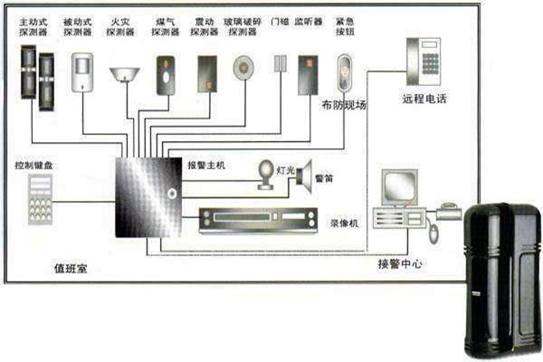 樓宇自動化入侵報警系統(tǒng)的部署！