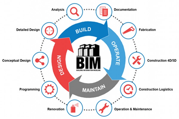 樓宇自動化行業應用BIM技術值不值得？