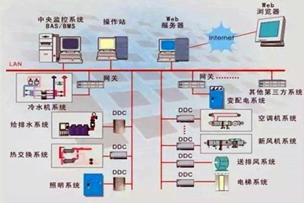 樓宇控制系統(tǒng)重要的四個(gè)子系統(tǒng)！