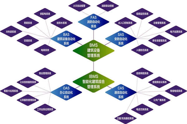 樓宇自控系統的實施目標是什么？