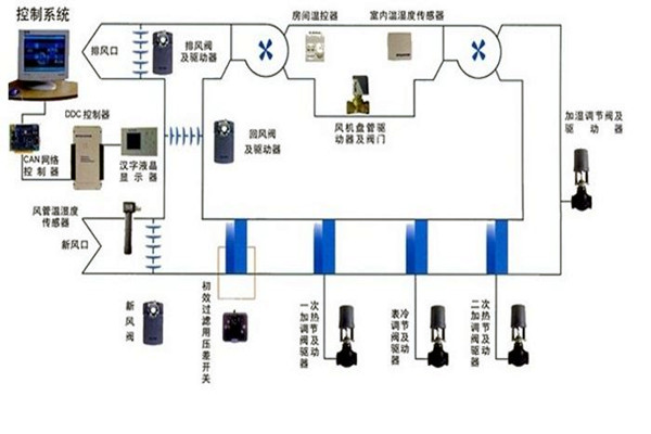 在樓宇自控領域，空調系統(tǒng)發(fā)揮什么作用？