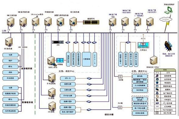 智能樓宇自控系統的整體架構該如何搭建？