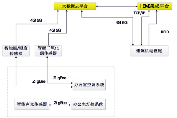 如何設(shè)計(jì)出一個(gè)高效的樓宇自控BAS系統(tǒng)？