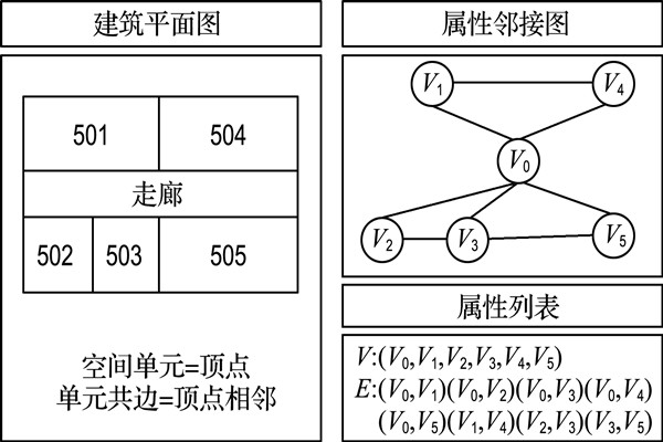 如何構建樓宇自控屬性鄰接圖？