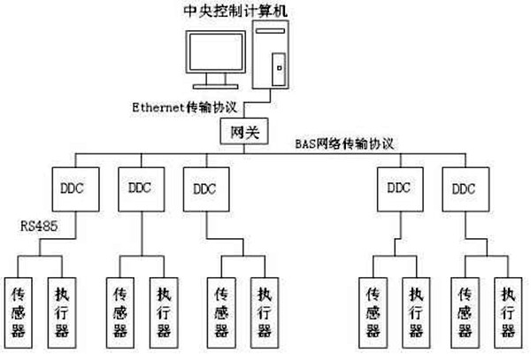 樓宇自控如何保證管理質(zhì)量？