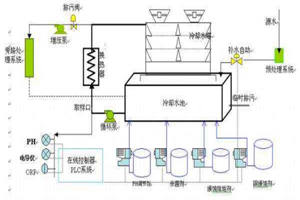 與樓宇自控系統有關聯的給排水工程！
