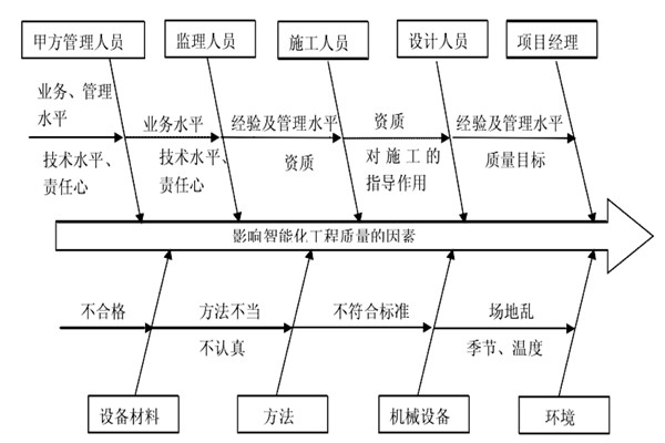 智能樓宇控制系統施工質量好不好怎么看？