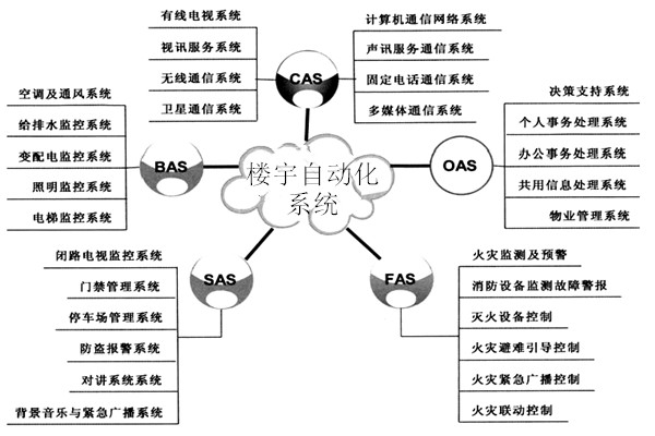 樓宇自動化系統包括哪些子系統？