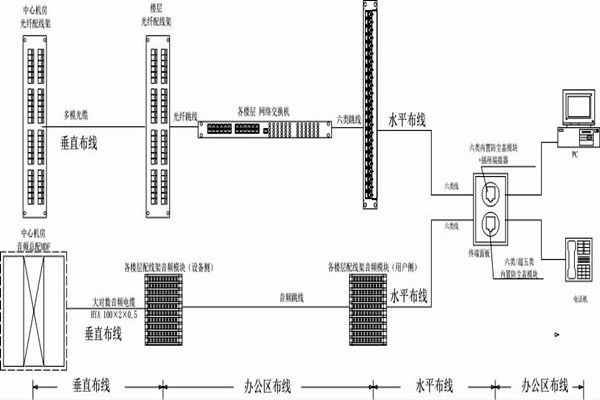 怎么操作綜合布線？某大樓樓宇自控系統(tǒng)清晰展現(xiàn)！