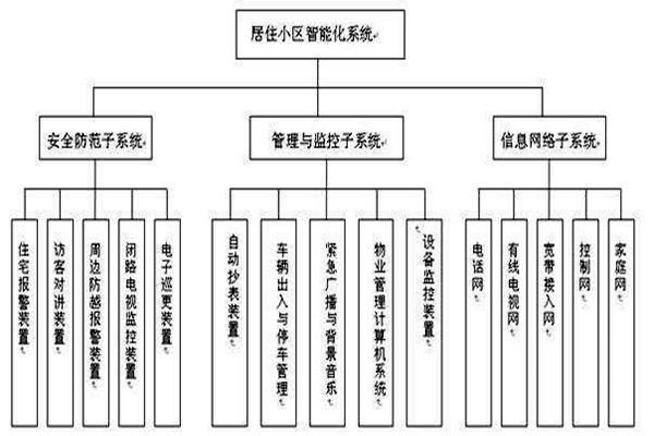 透過樓宇智能化系統(tǒng)分類了解其檢測工作！