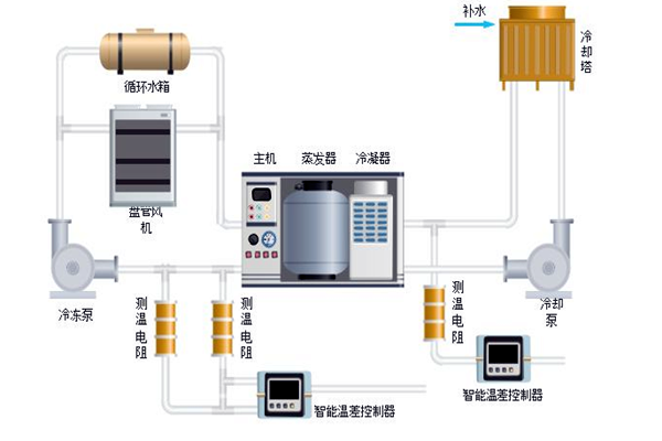 樓宇自控中排風機、新風、空調(diào)系統(tǒng)的節(jié)能控制！