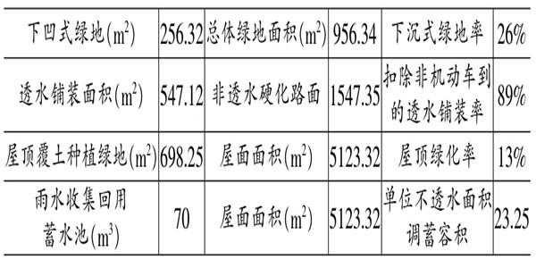 海綿城市施工階段樓宇自控的應(yīng)用！