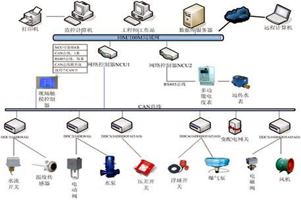 樓宇自控技術的應用現狀！