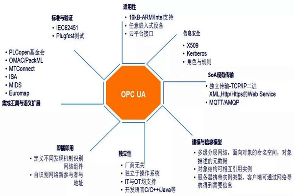 樓宇自動化系統模型的技術特點！