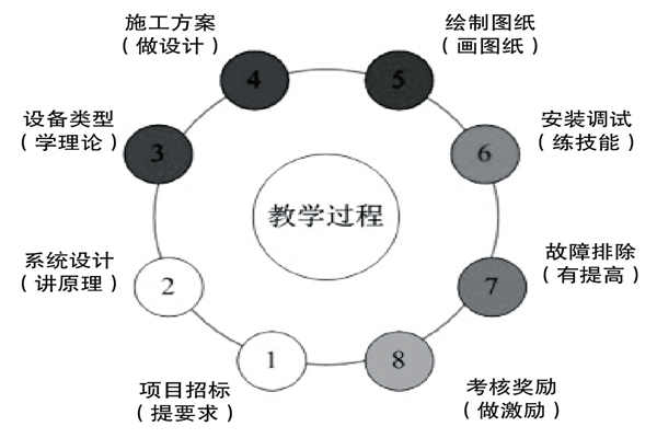 基于實(shí)踐的樓宇控制課程設(shè)計(jì)理念！