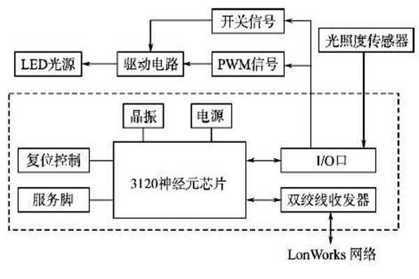 LonWorks網絡結構在樓宇智能化系統的優勢解讀！