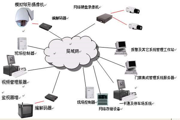 樓宇智能化系統(tǒng)的安全功能！(圖1)