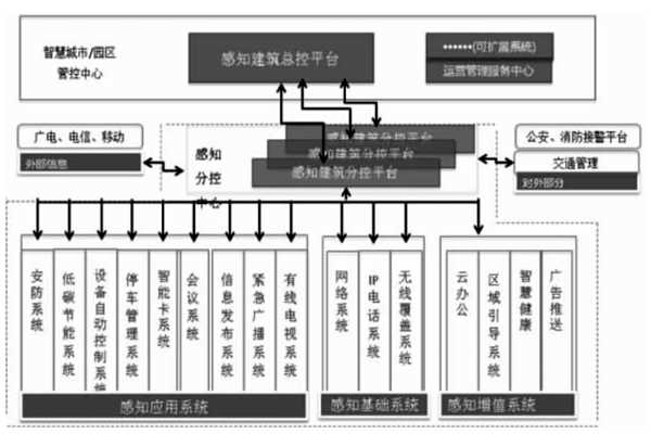 樓宇智能化結(jié)合互聯(lián)網(wǎng)打造分級式統(tǒng)一管控平臺！(圖1)